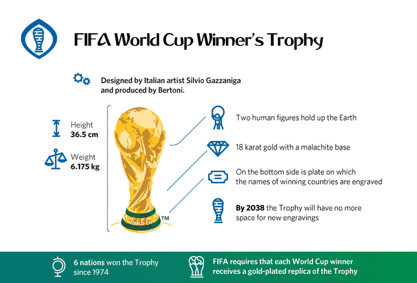 World Cup Trophy featued