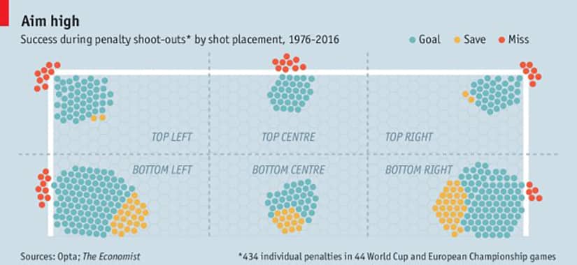 penalties world cup broken record