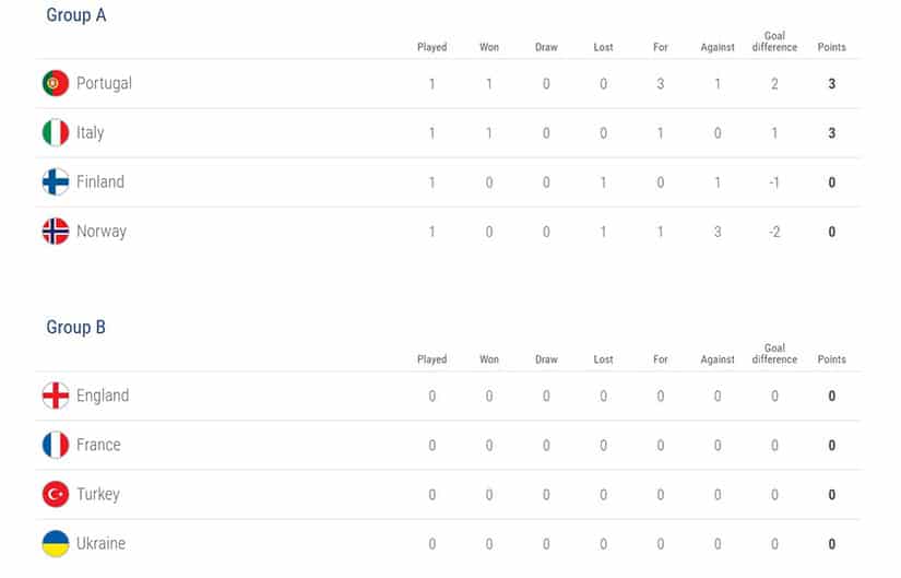 2018 UEFA European Under-19 Championship Groups