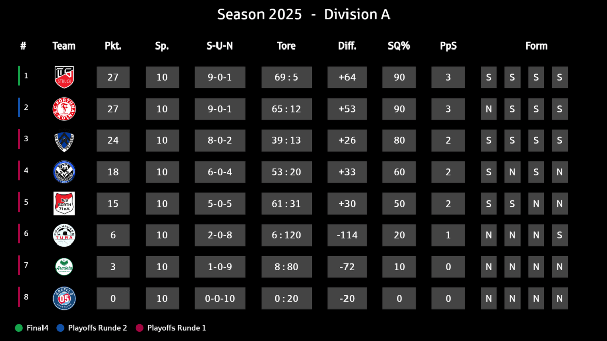 TS Struck has taken the lead in Division A.