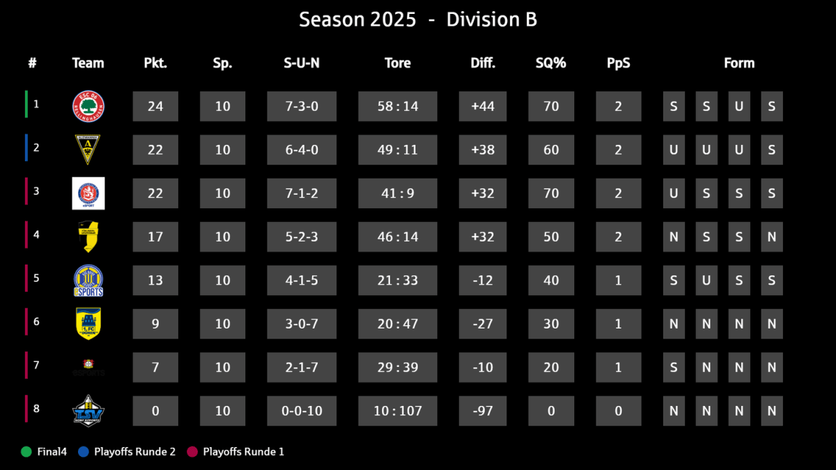 Last year's two finalists are at the top of Division B.