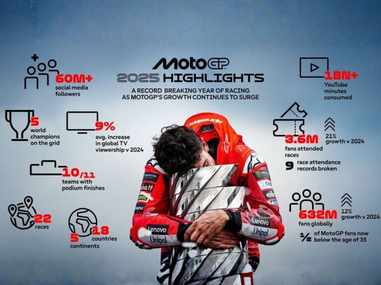MotoGP is booming like never before: Marquez drives the season to record numbers